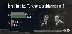 Türk Halkının Yüzde 89,4’üne Göre, İsrail’in Türkiye Topraklarında Gözü Var! - Yenigün Gazetesi